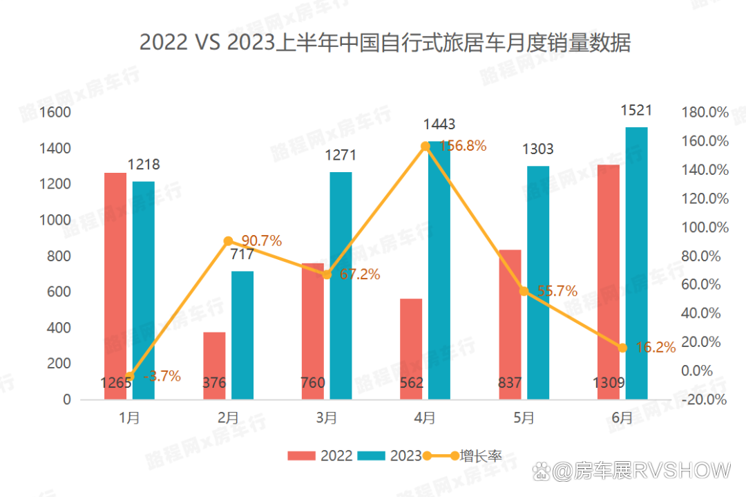 2023上半年国产自行式旅居车销量同比上涨46.3%，达到历年最高值