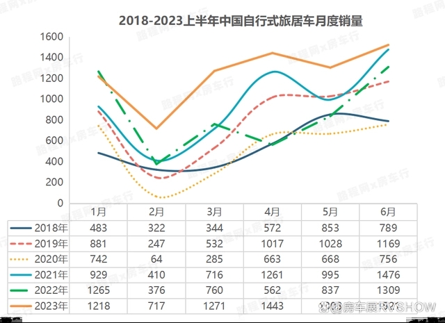 2023上半年国产自行式旅居车销量同比上涨46.3%，达到历年最高值