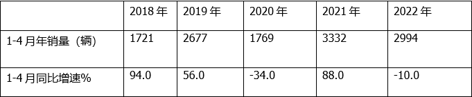 4月房车市场特点：销量创新低；大通、南京汽车、江铃居前三