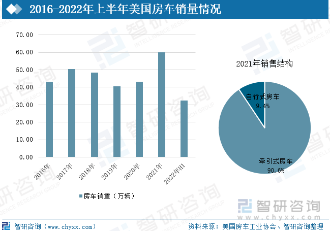 2022年全球及中国房车行业市场销售情况及发展趋势分析