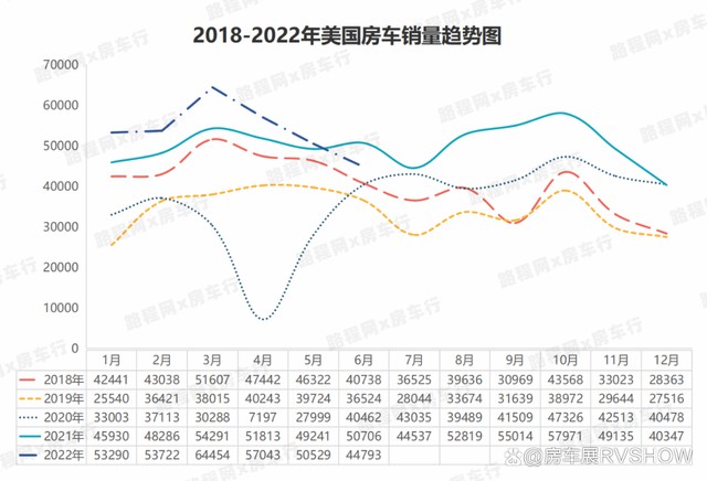 2022上半年国内外房车市场整体低迷，美国、中国下半年有望回暖