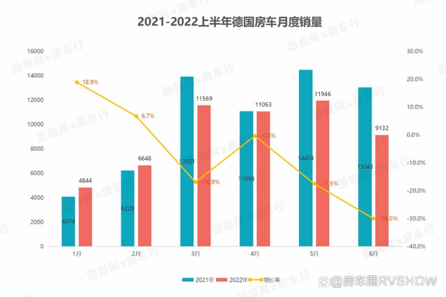 2022上半年国内外房车市场整体低迷，美国、中国下半年有望回暖