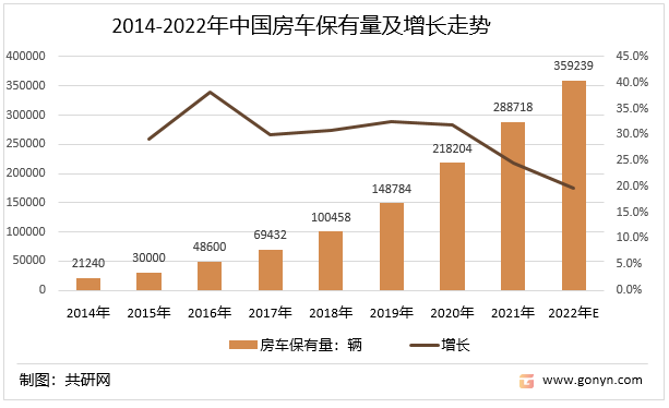 2022年中国房车保有量及市场发展潜力分析预测：房车需求潜力巨大