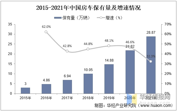 2022年中国房车上下游产业链、市场竞争格局及发展趋势