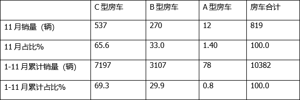 2022年11房车市场：同比降18%，大通、南京汽车、江铃居前三
