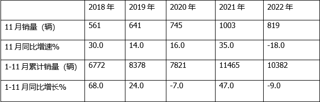 2022年11房车市场：同比降18%，大通、南京汽车、江铃居前三