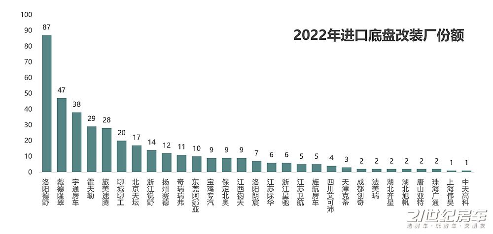 不容易！2022年国内自行式房车销量出炉，同比下降11%