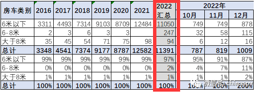 2022年房车市场：累销11391辆降9%, 大通、宇通居冠、亚军