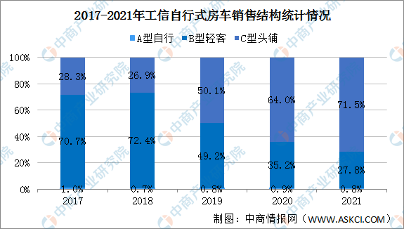 2022年中国自行式房车行业发展现状及发展前景预测分析