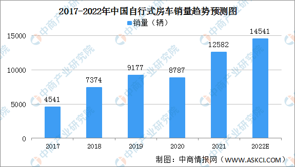 2022年中国自行式房车行业发展现状及发展前景预测分析