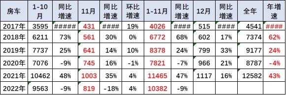 崔东树：11月的房车销量819台 同比降18%