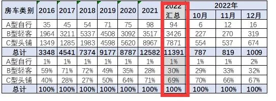 2022年全年中国旅居车（房车）市场报告